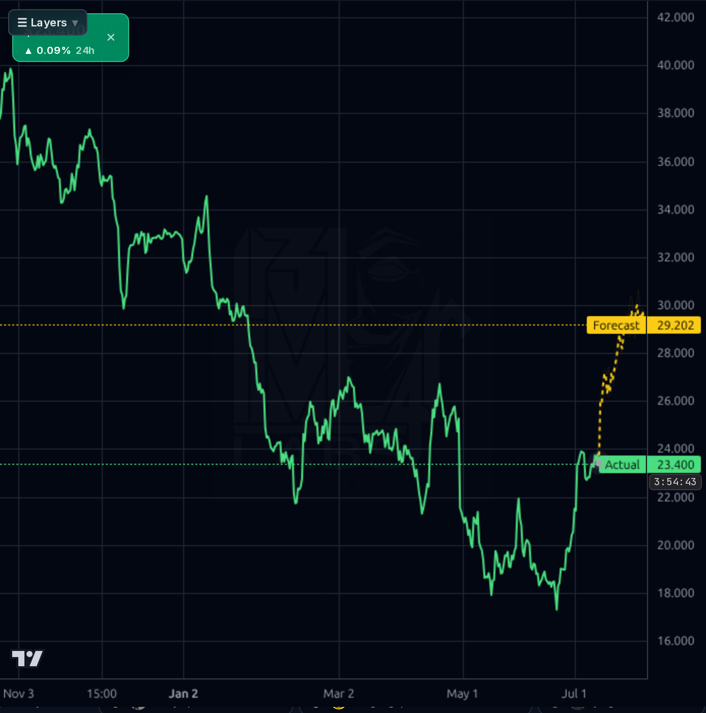 WAY 4h chart