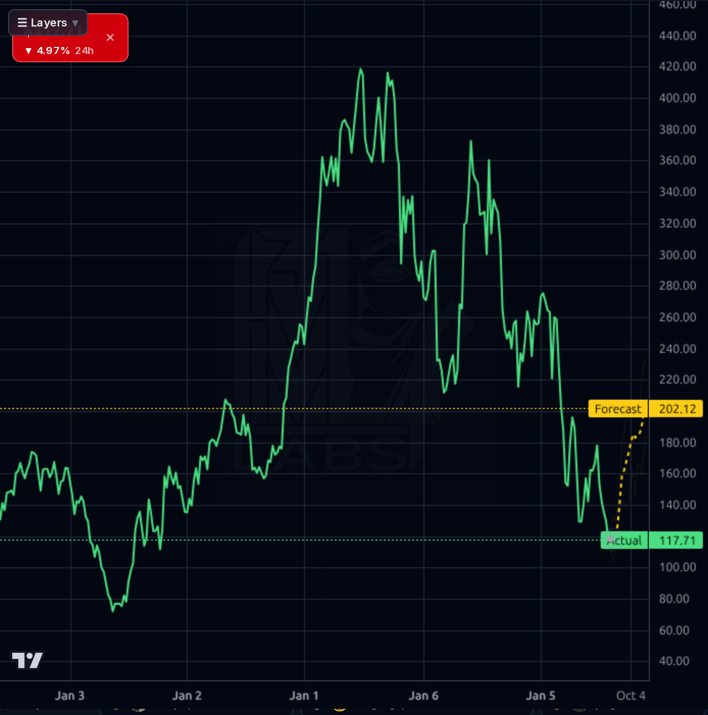 WING 1wk chart