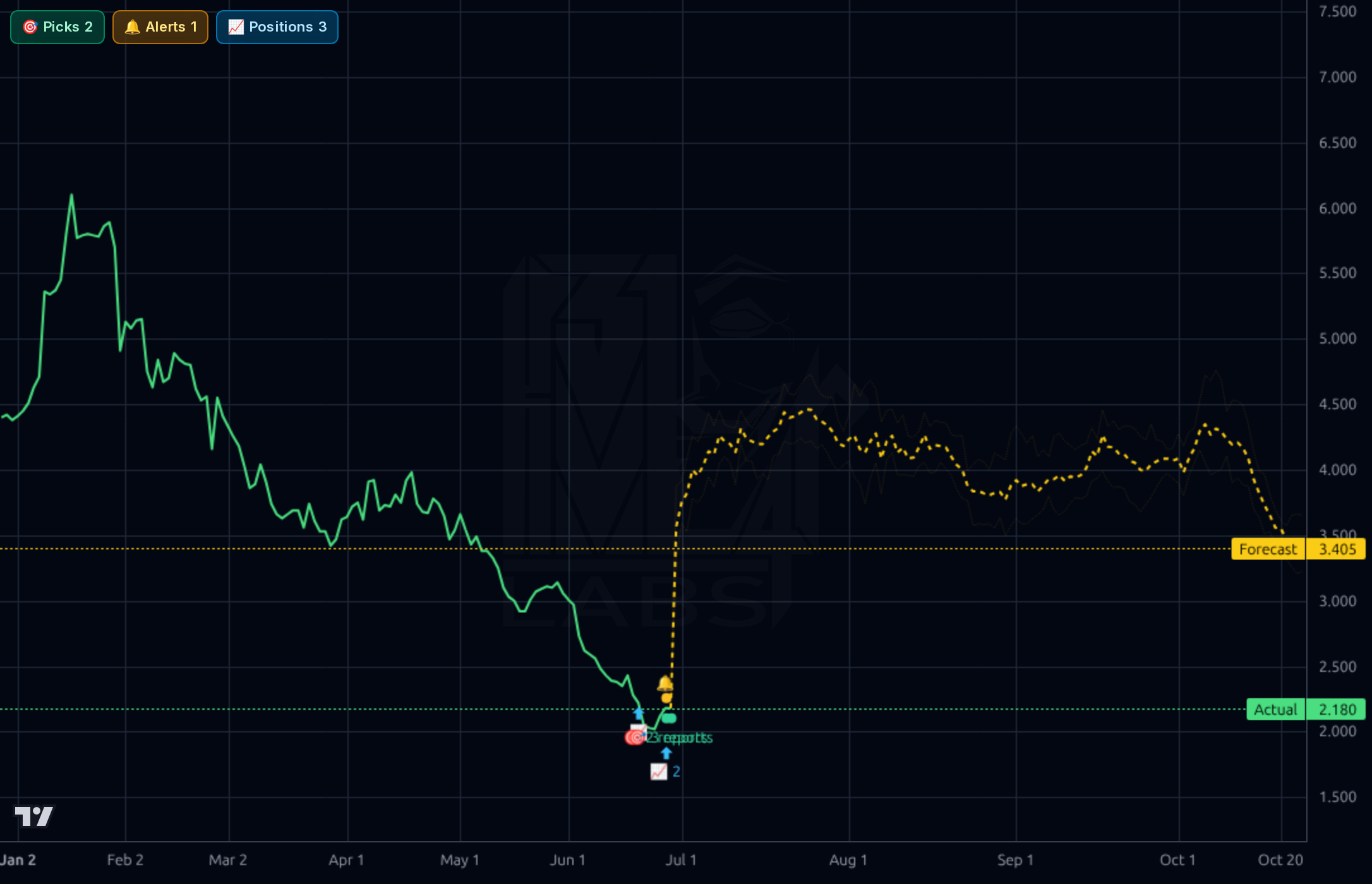 UWMC 1d chart