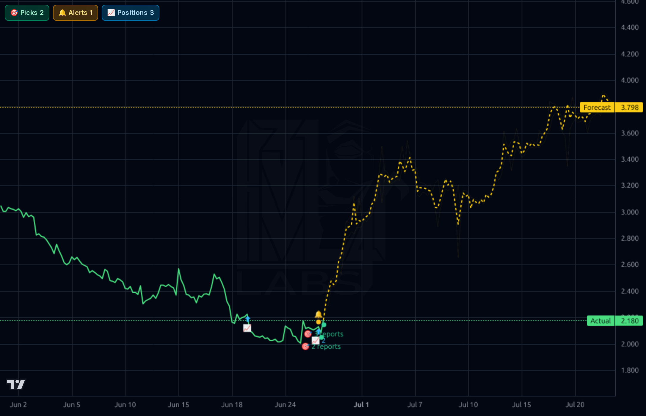 UWMC 1h chart