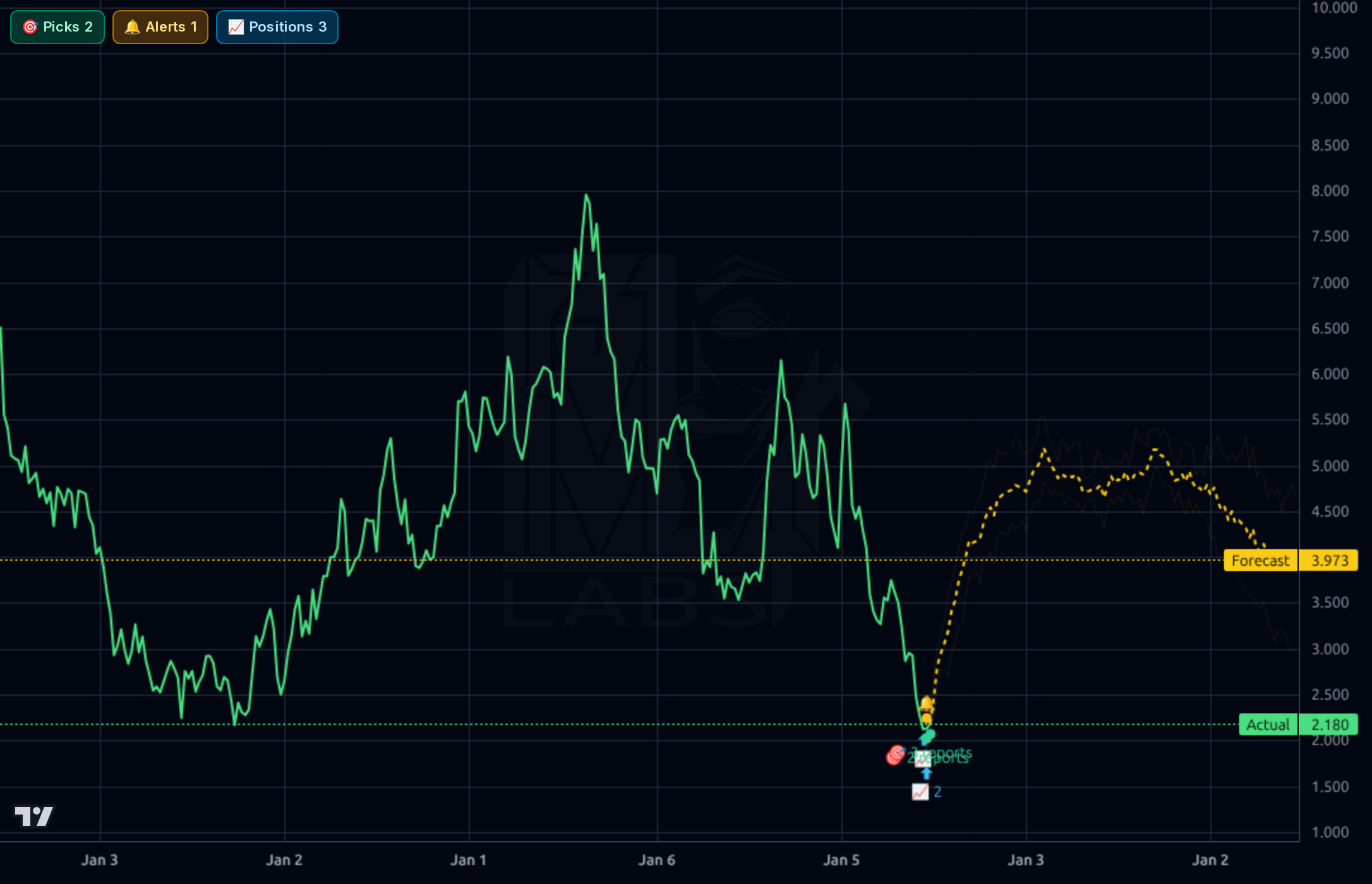 UWMC 1wk chart