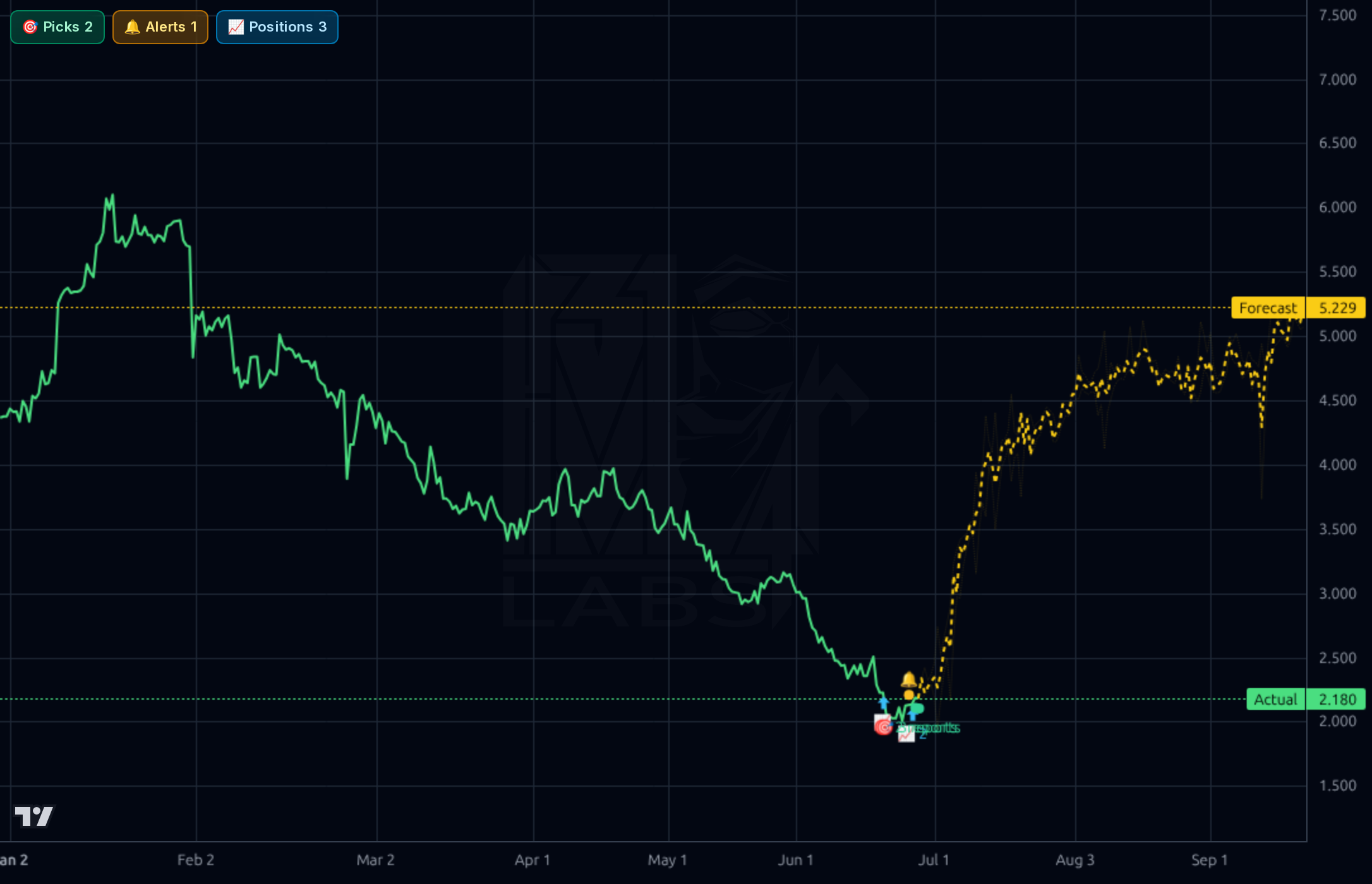 UWMC 4h chart