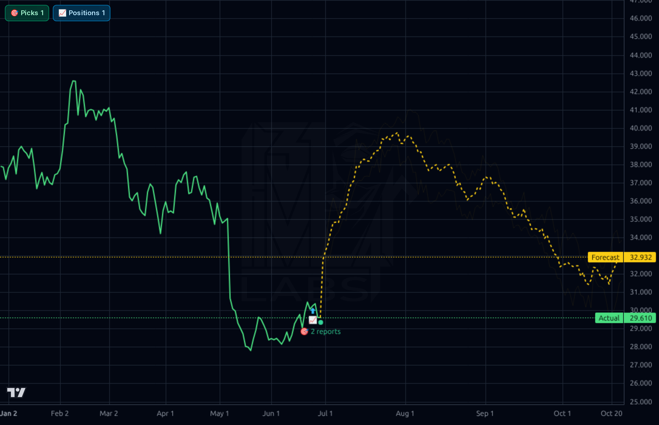 VNT 1d chart
