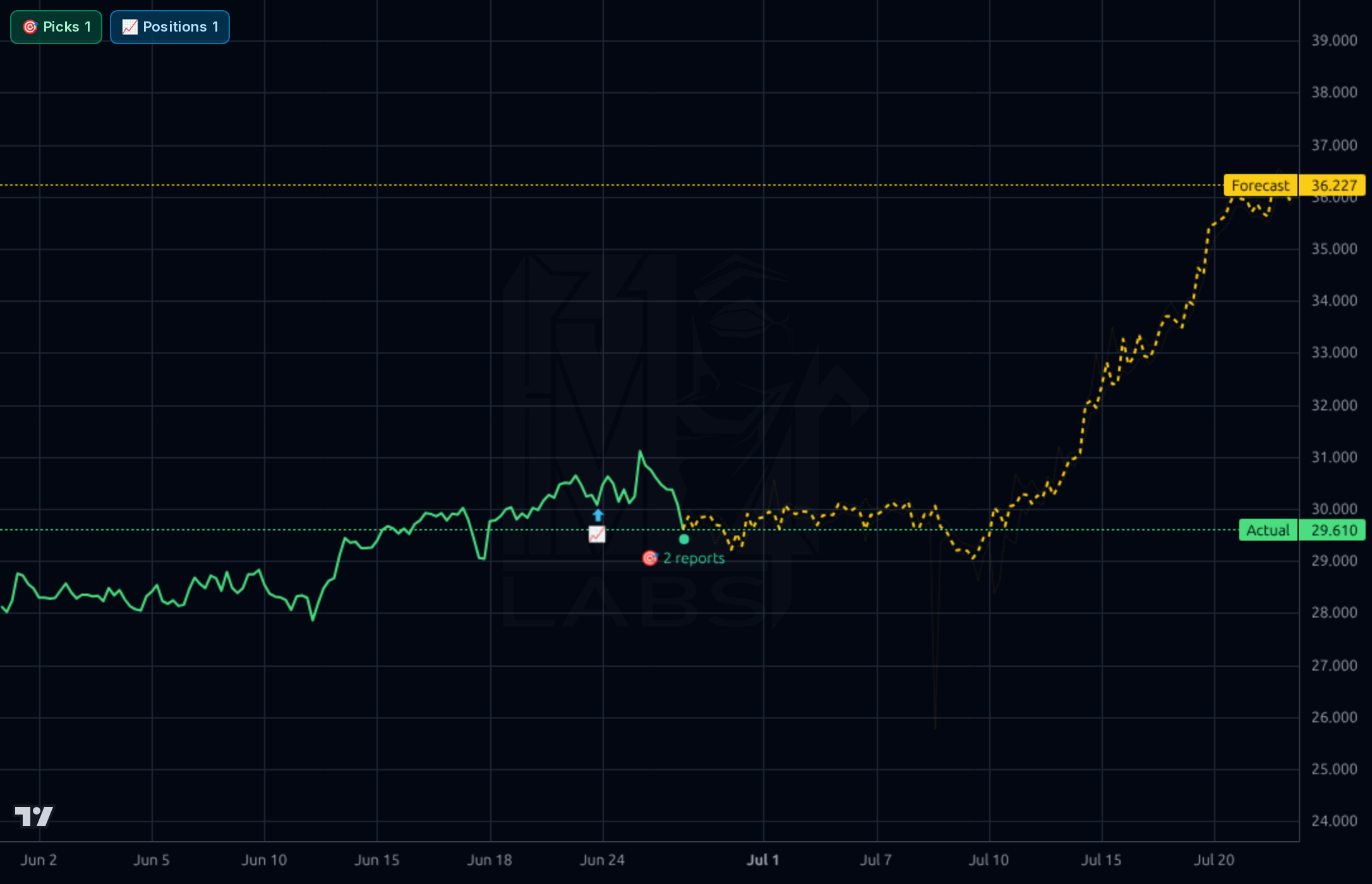 VNT 1h chart