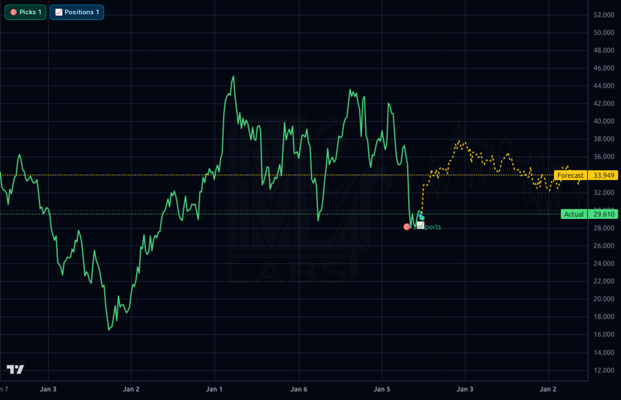 VNT 1wk chart