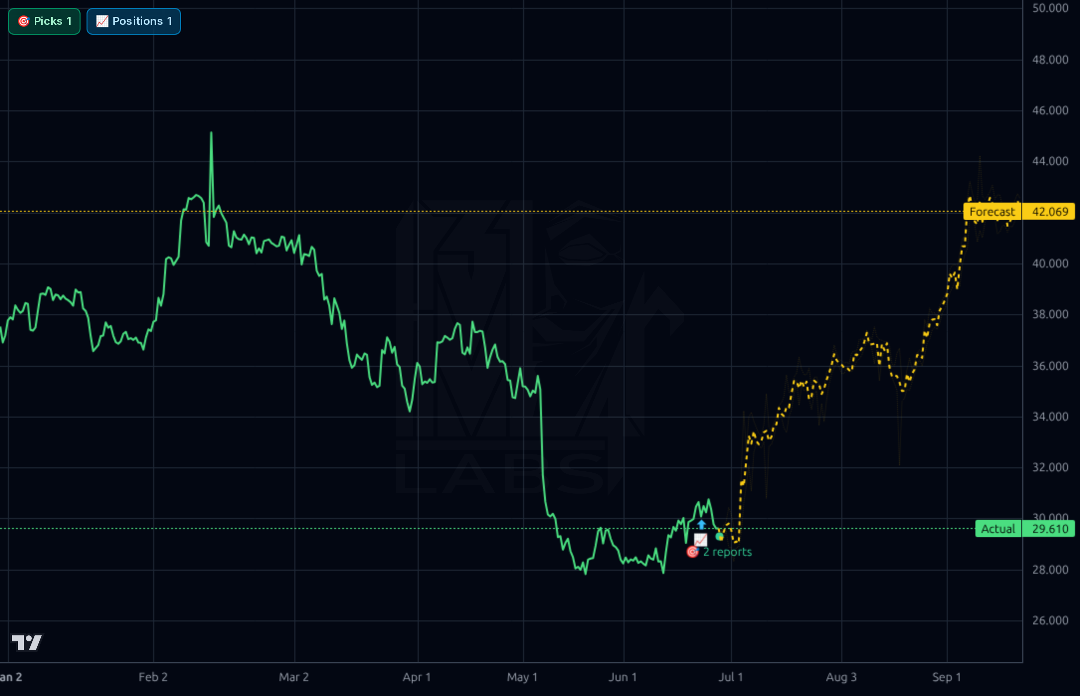 VNT 4h chart