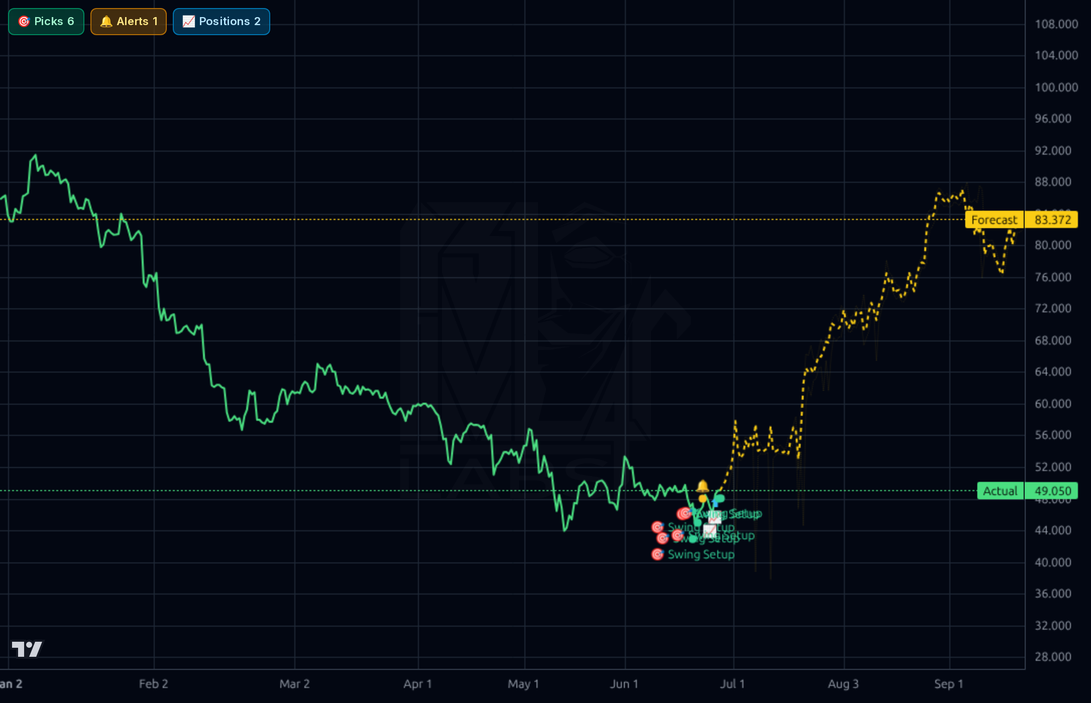 WK 4h chart