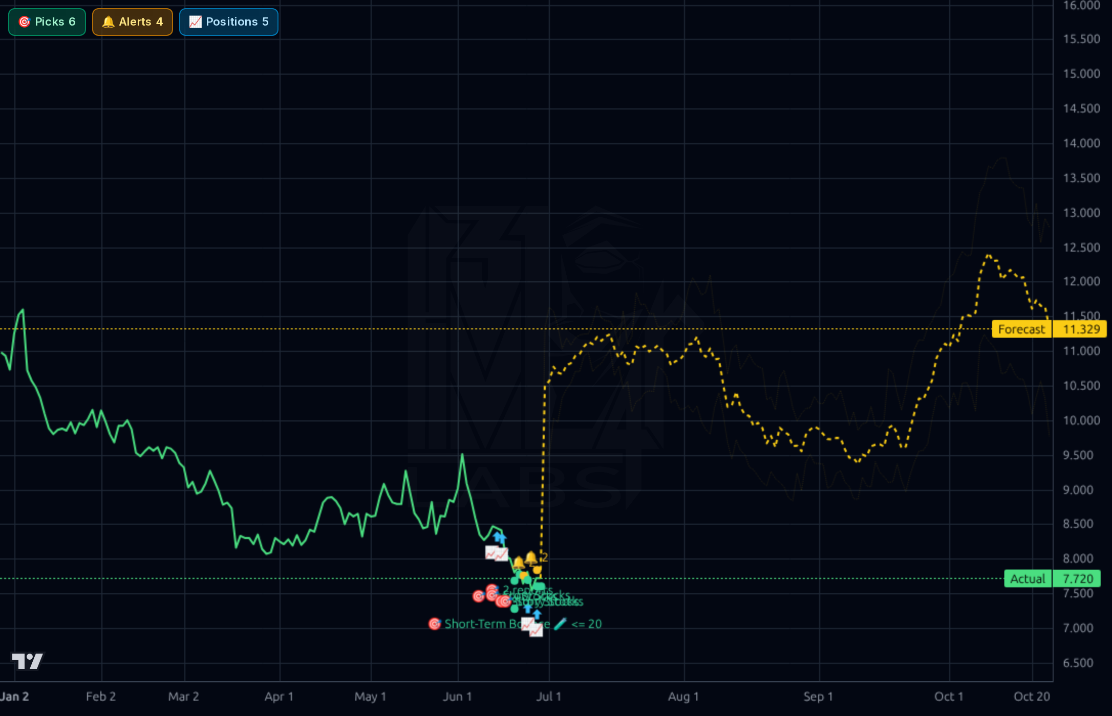 YMM 1d chart