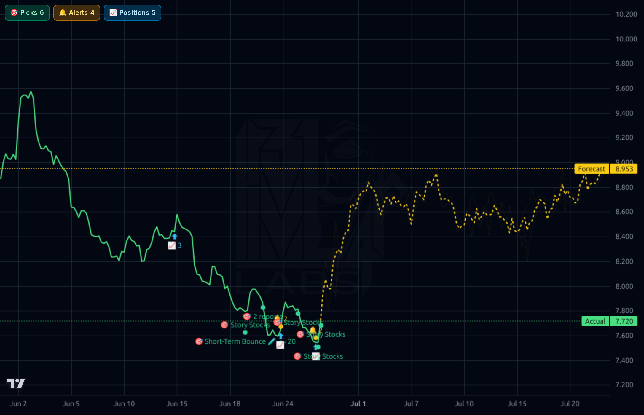 YMM 1h chart