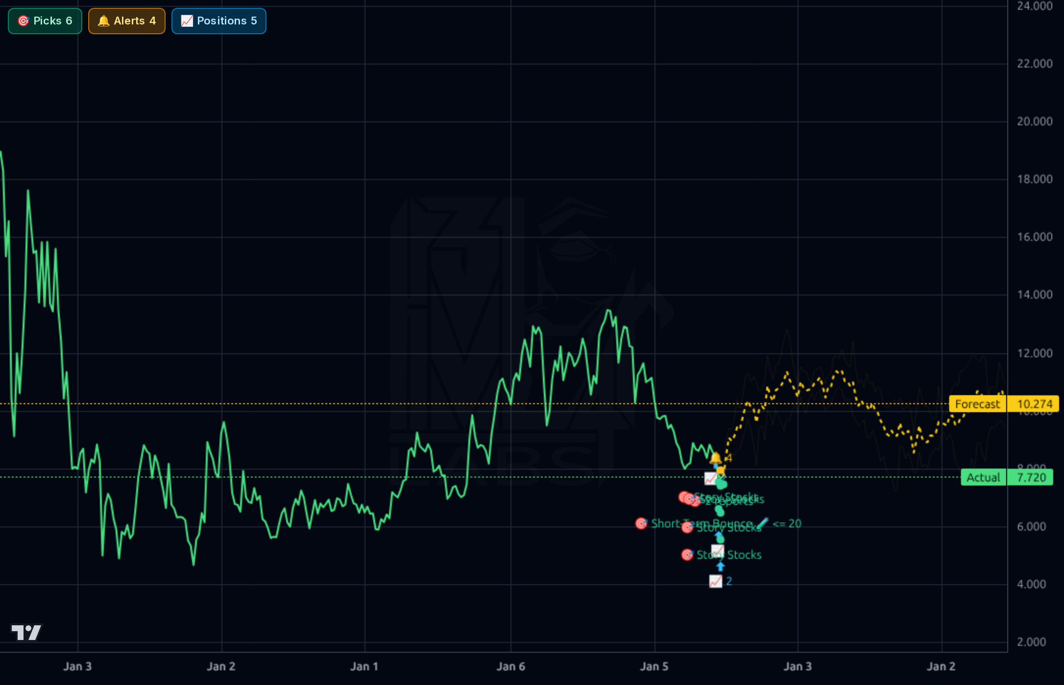 YMM 1wk chart