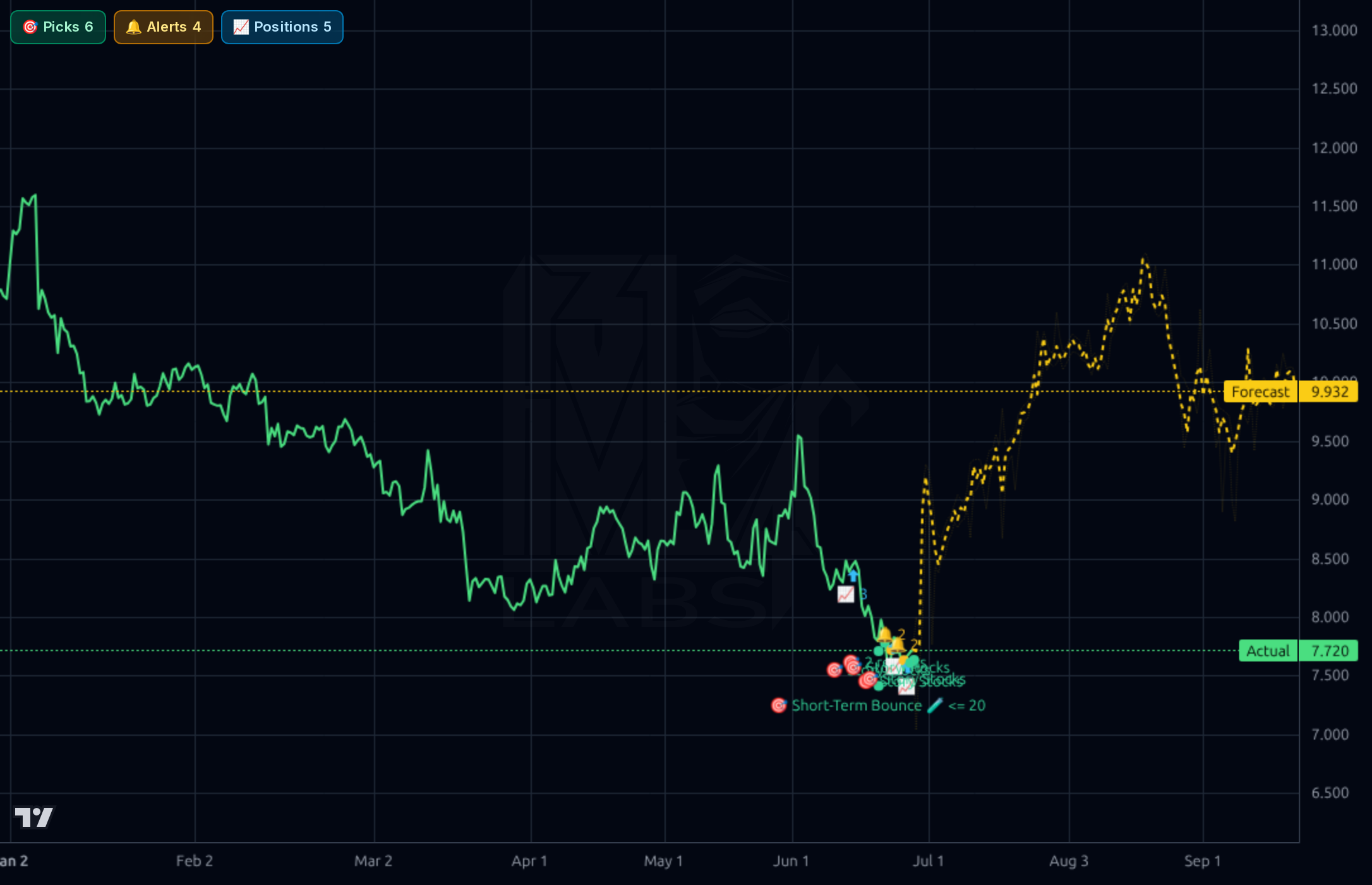 YMM 4h chart