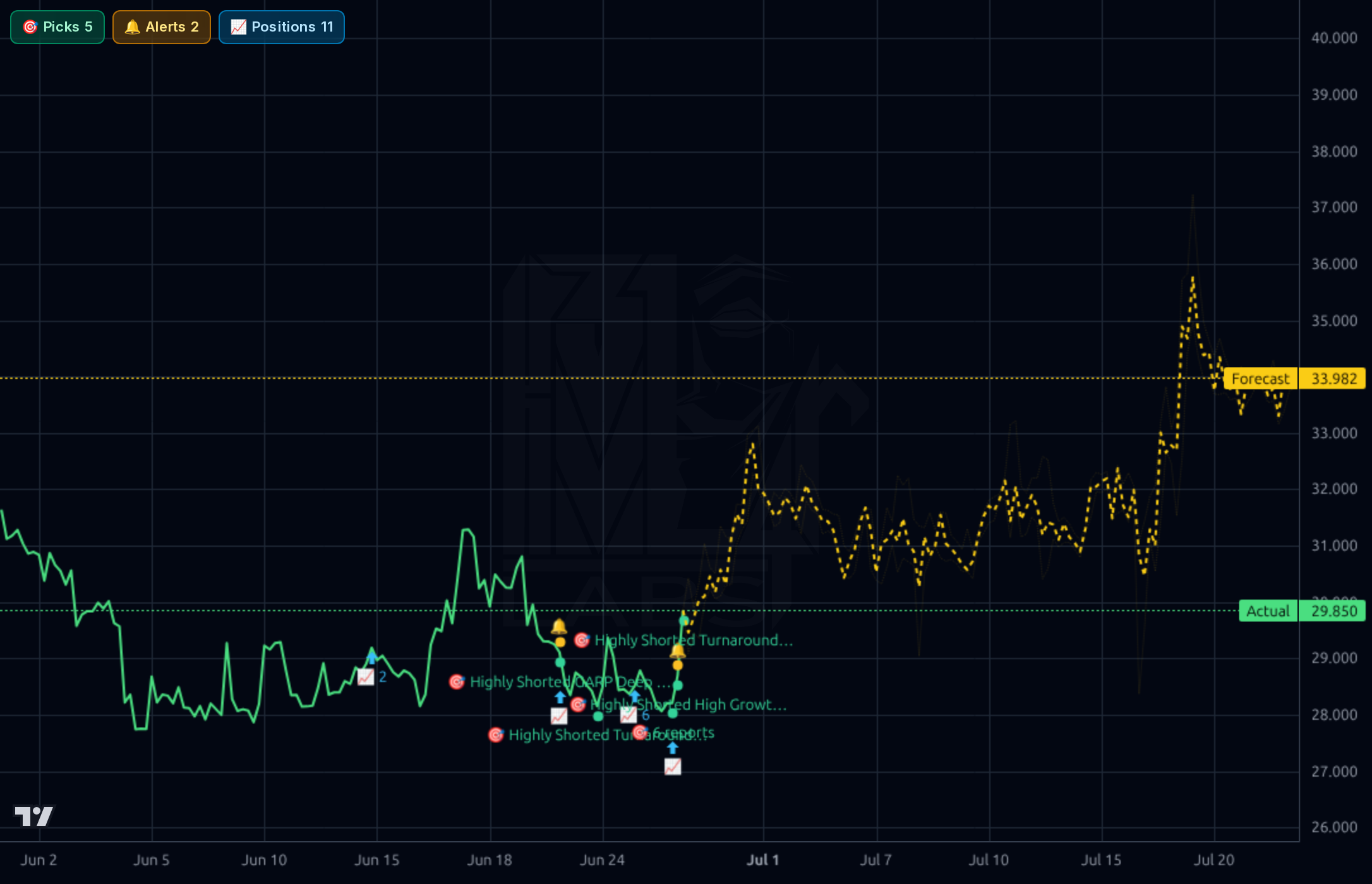 CELH 1h chart