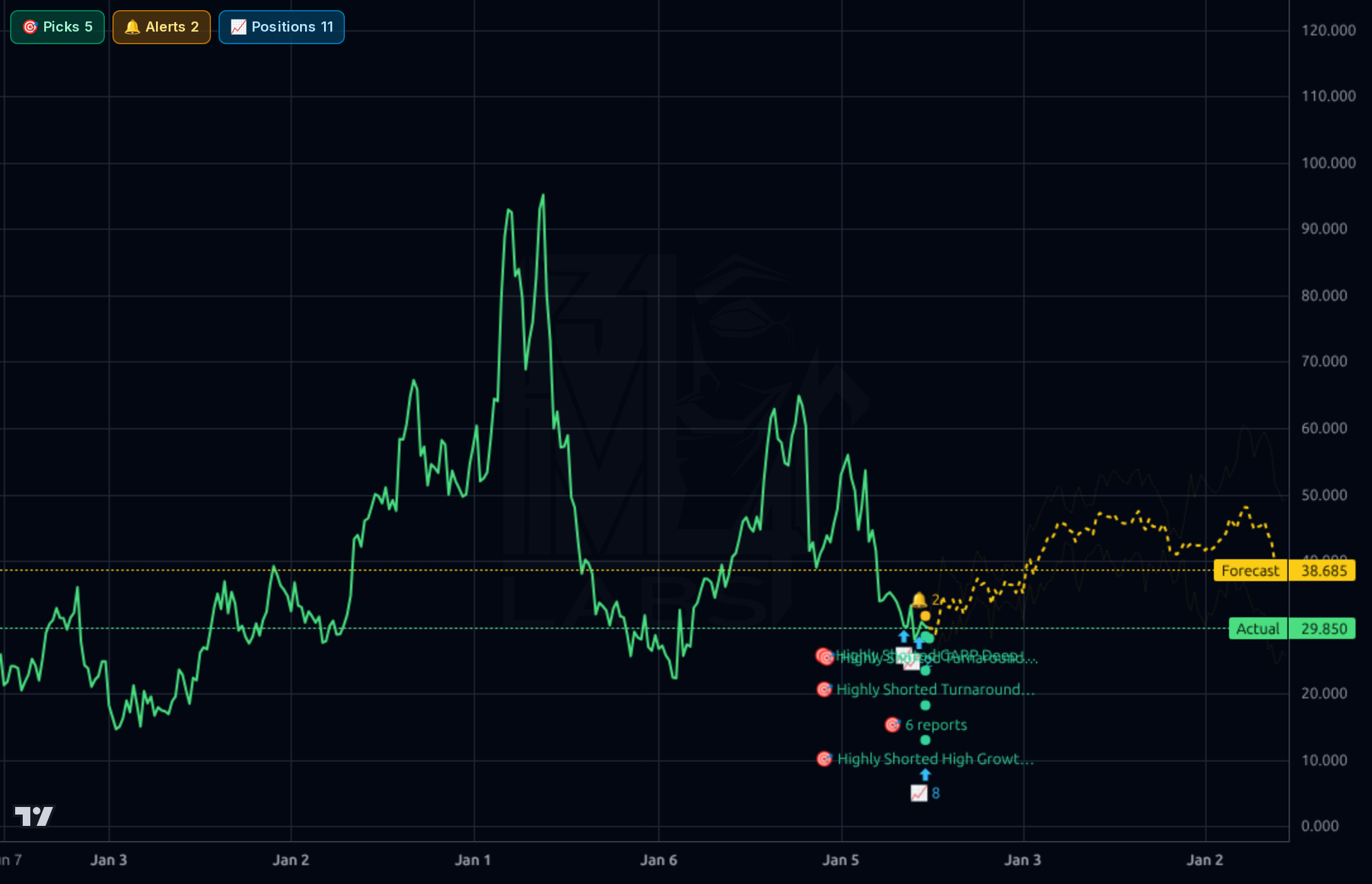 CELH 1wk chart