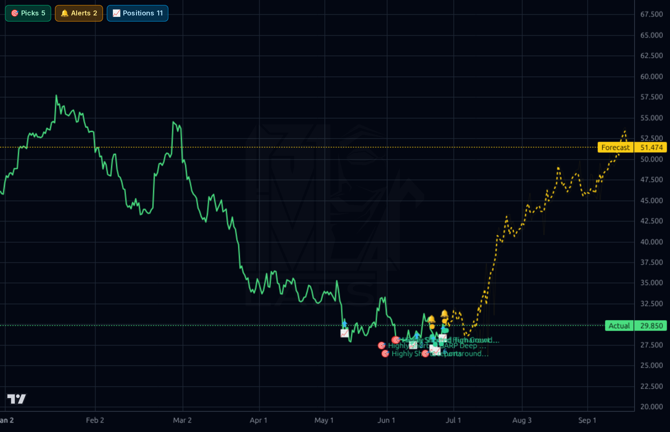 CELH 4h chart