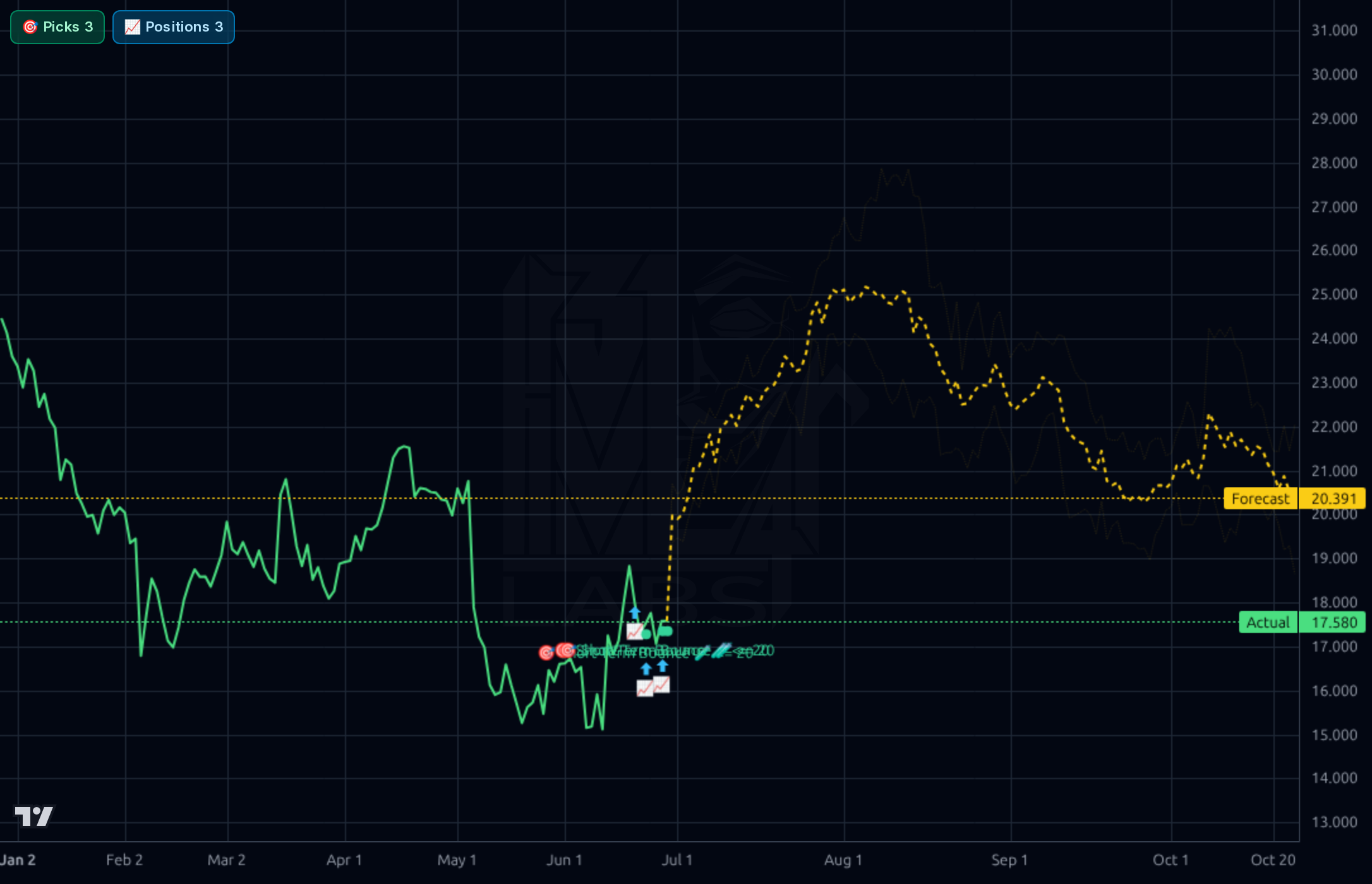 CPNG 1d chart