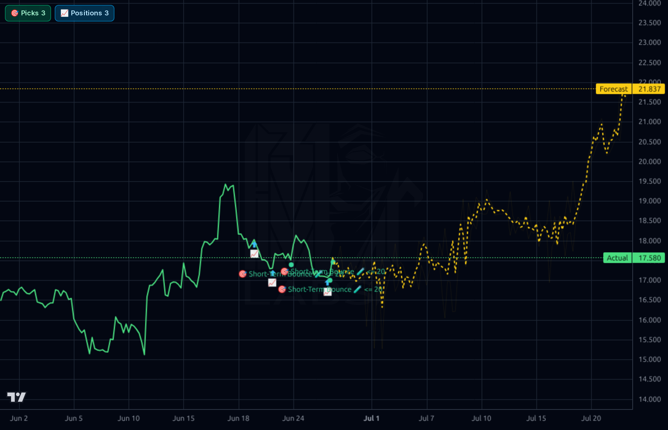 CPNG 1h chart