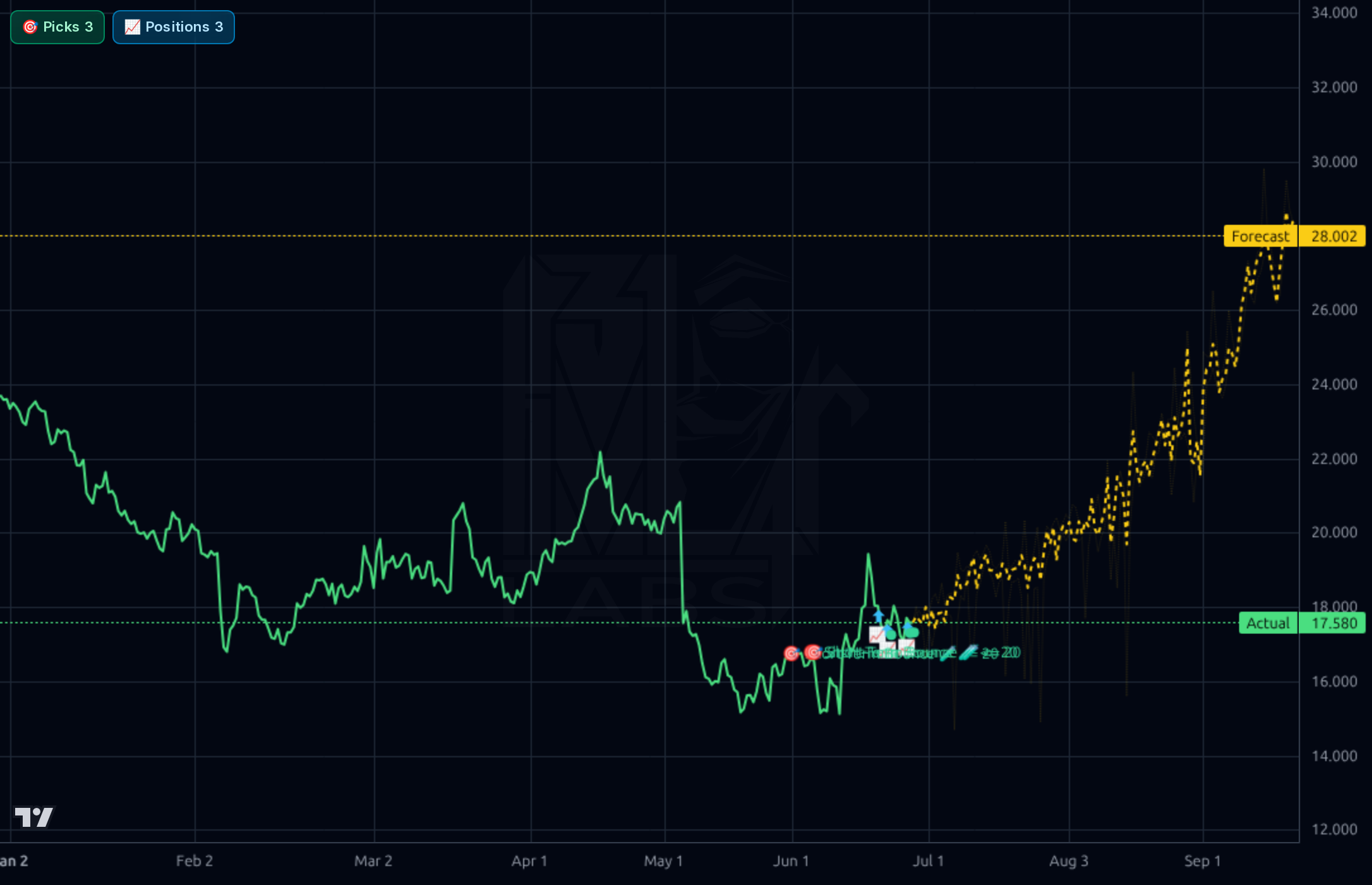 CPNG 4h chart