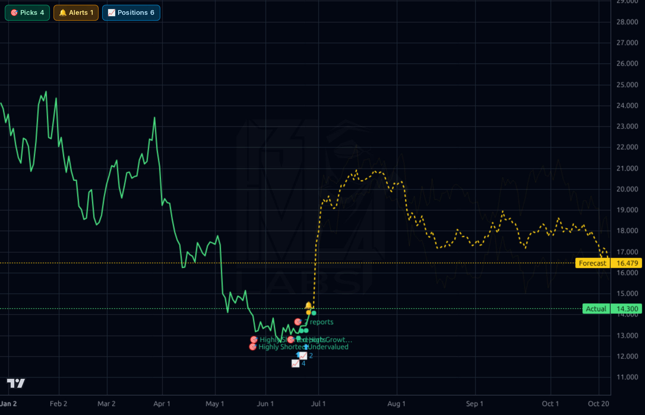 CRK 1d chart