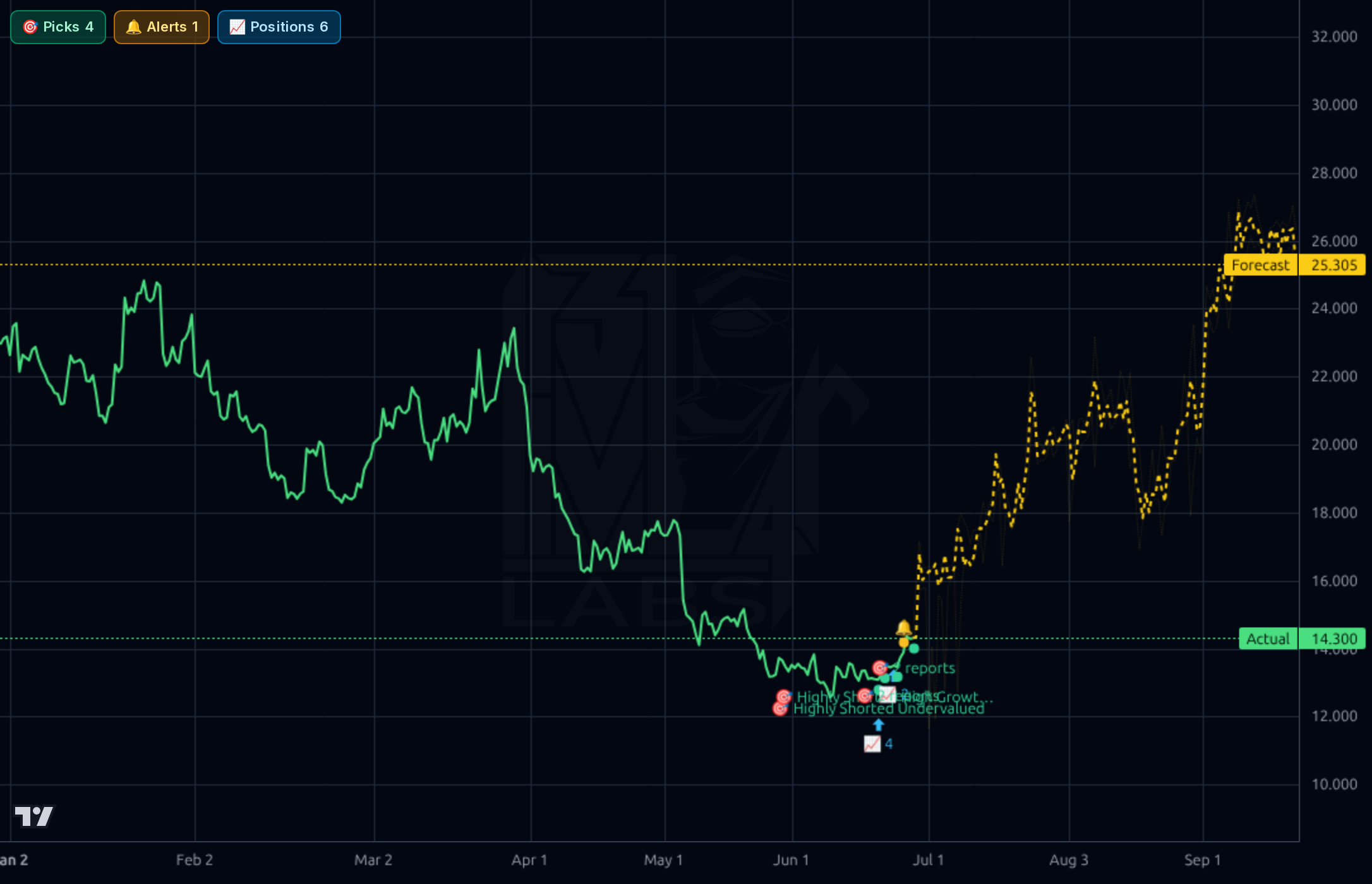 CRK 4h chart