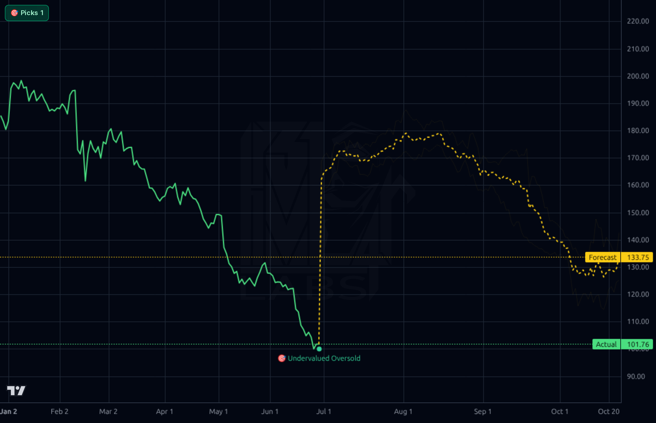 LDOS 1d chart