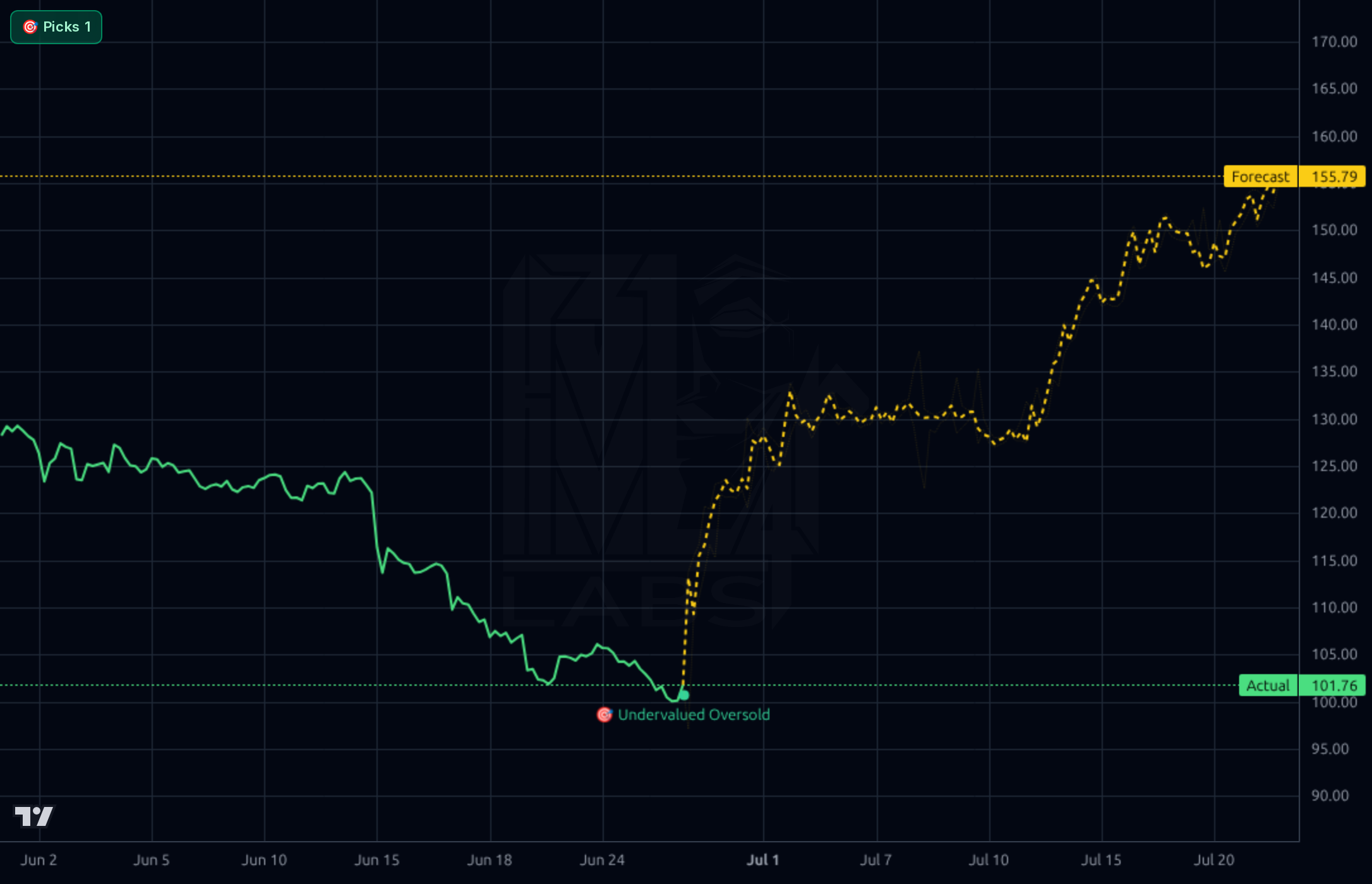 LDOS 1h chart