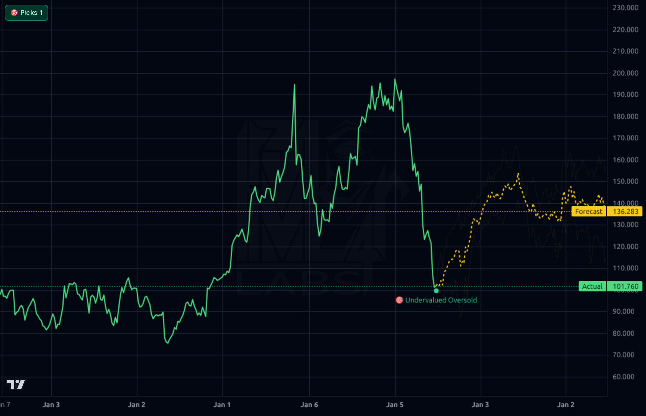 LDOS 1wk chart