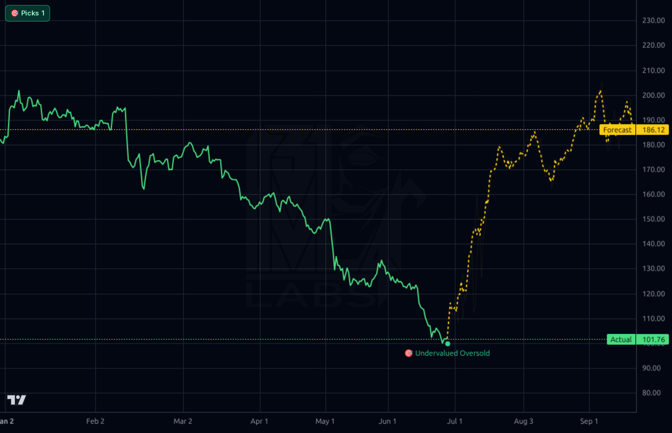 LDOS 4h chart