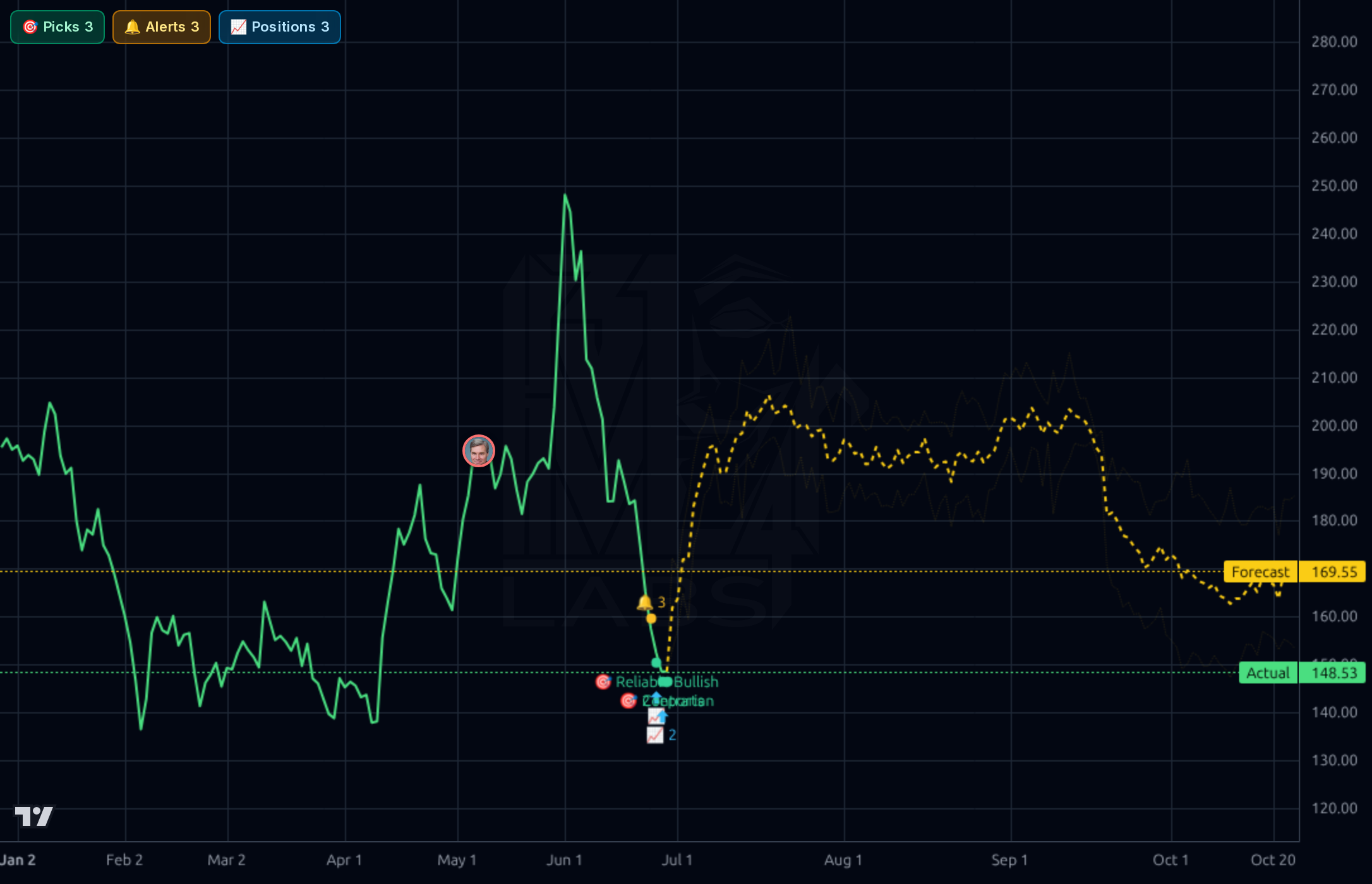 ORCL 1d chart