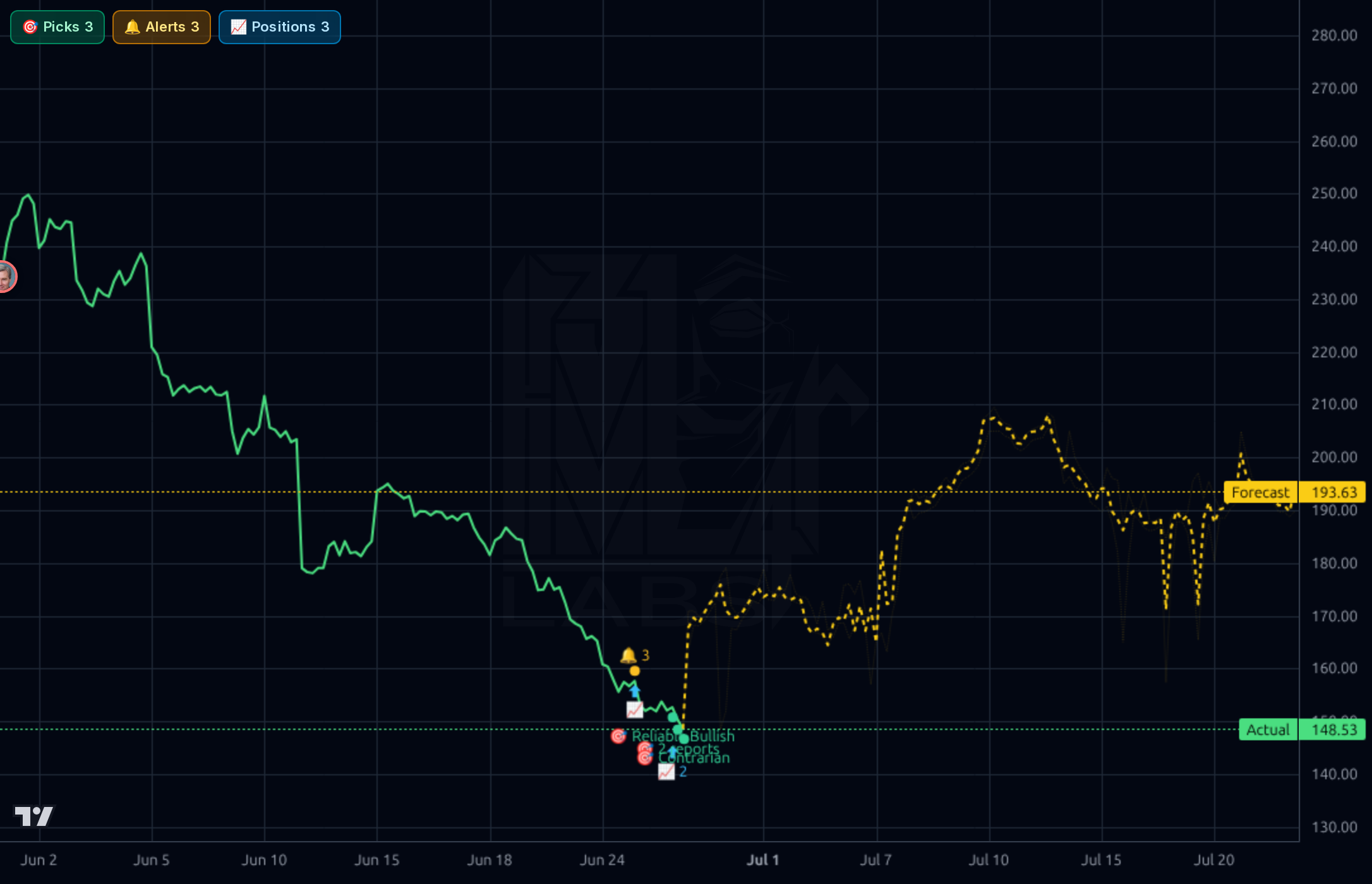 ORCL 1h chart