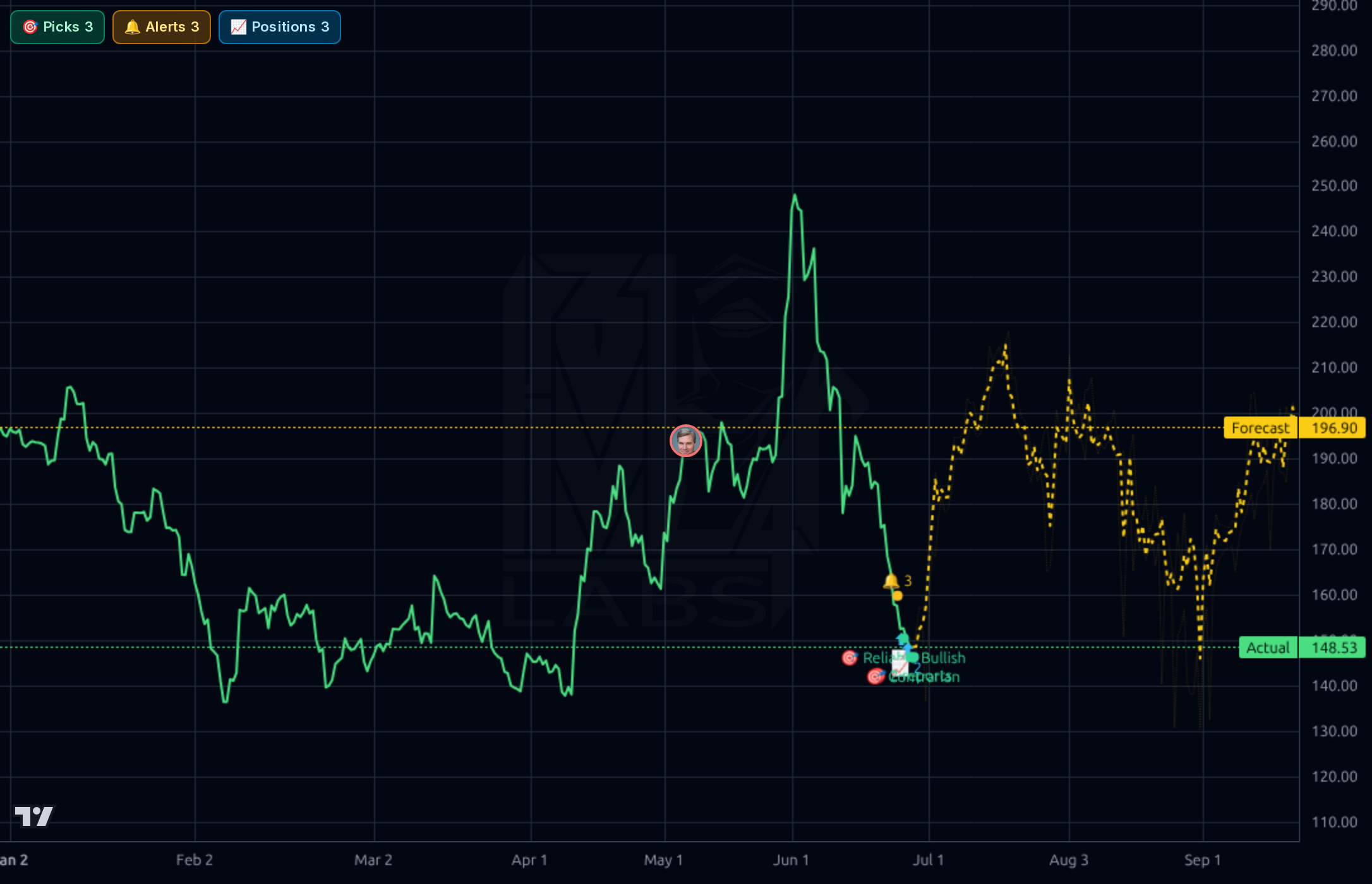ORCL 4h chart