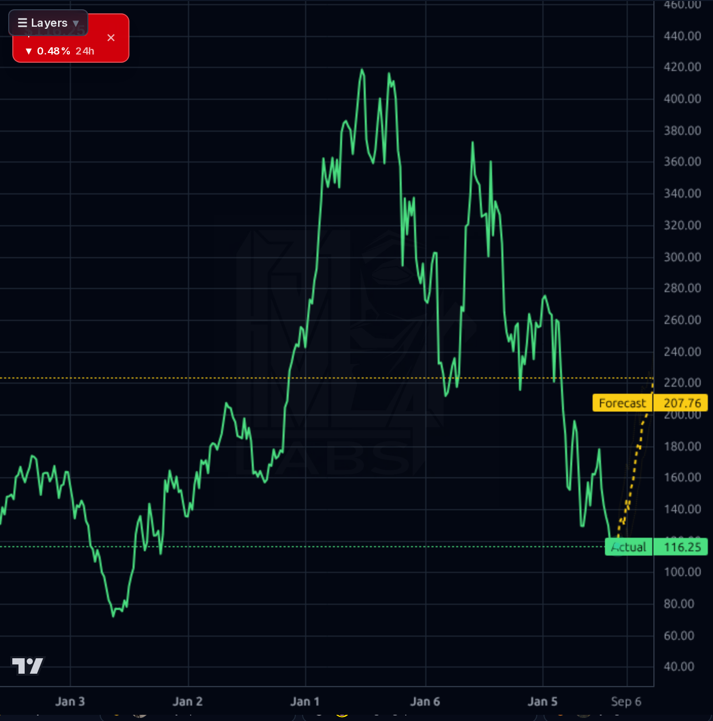 WING 1wk chart