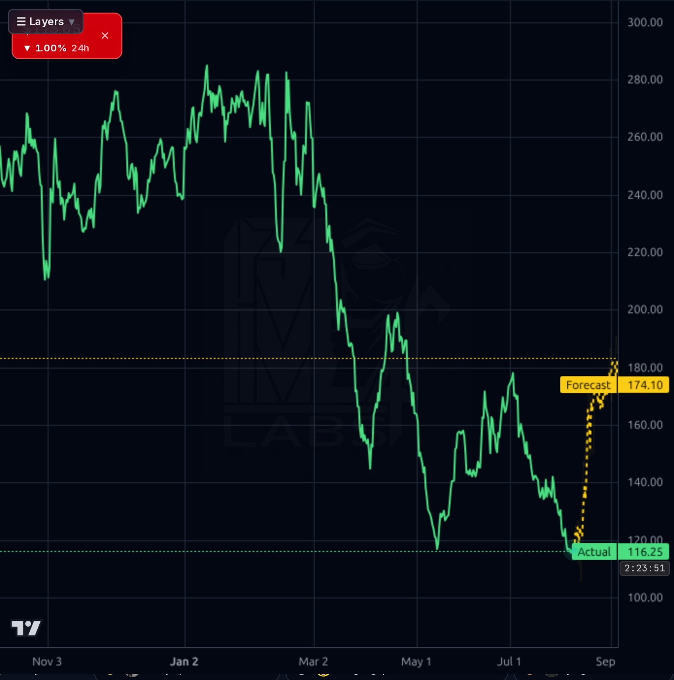WING 4h chart