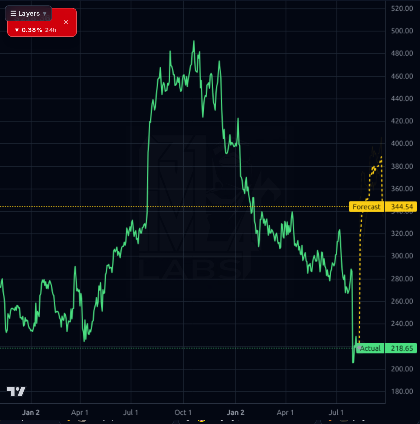 ALNY 1d chart