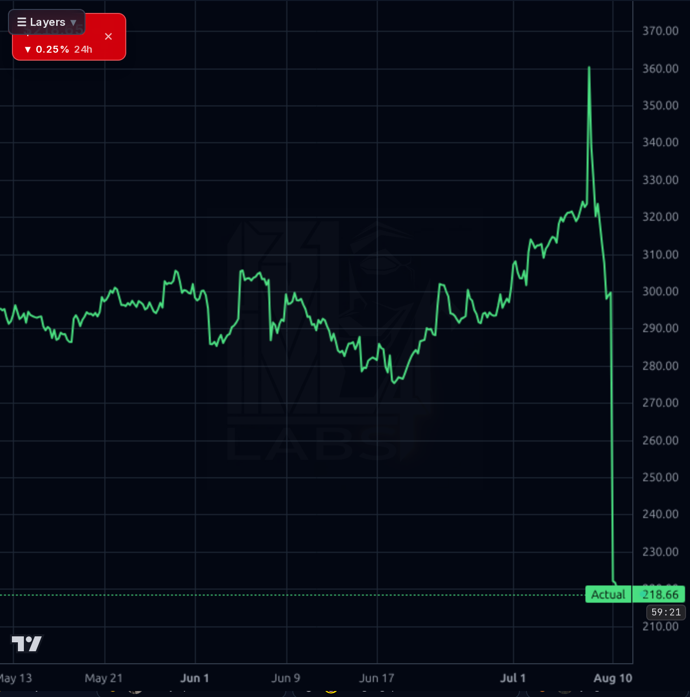 ALNY 1h chart