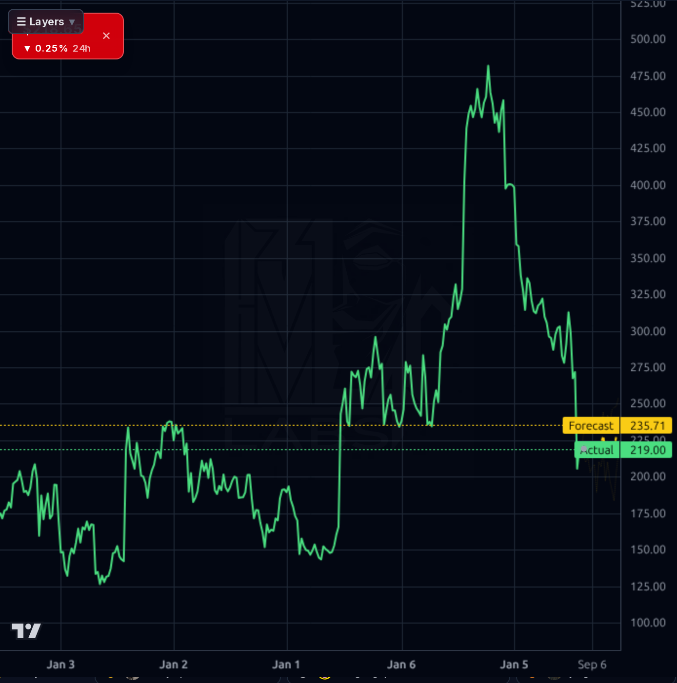 ALNY 1wk chart