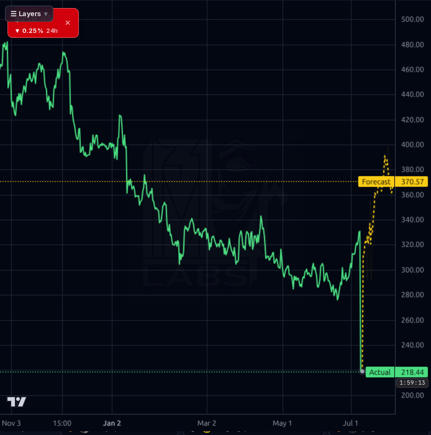 ALNY 4h chart