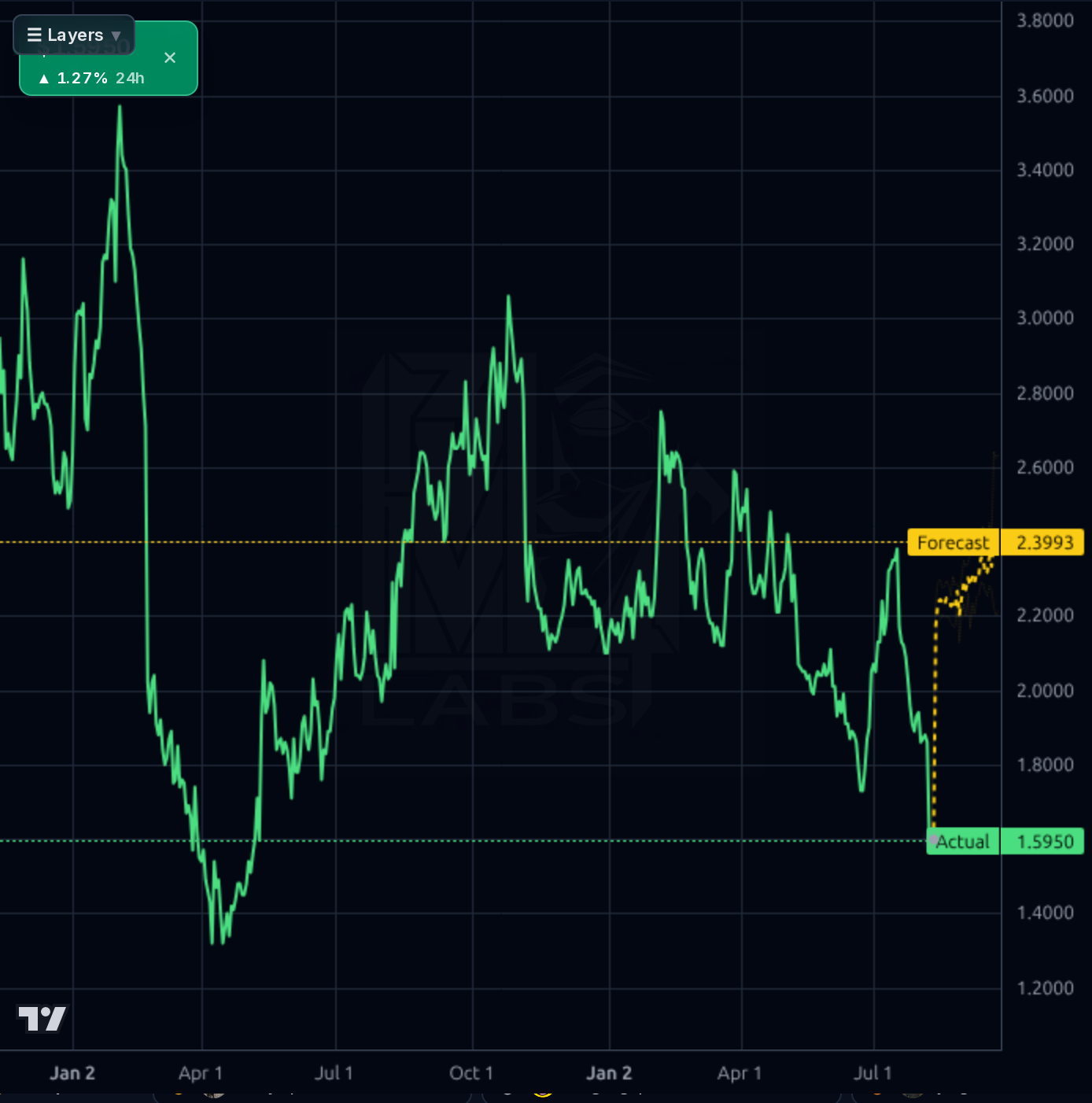 CLNE 1d chart