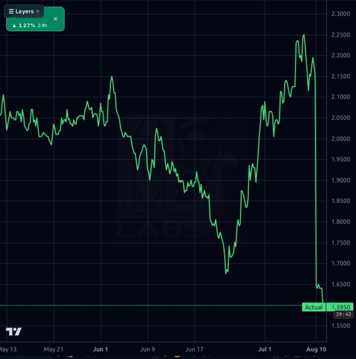 CLNE 1h chart