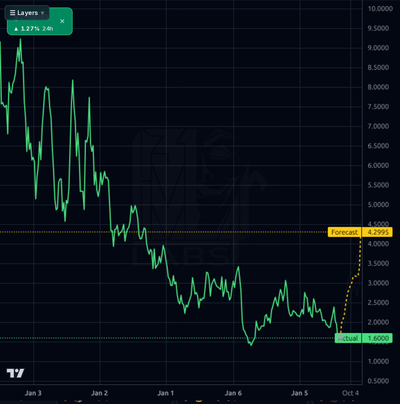 CLNE 1wk chart