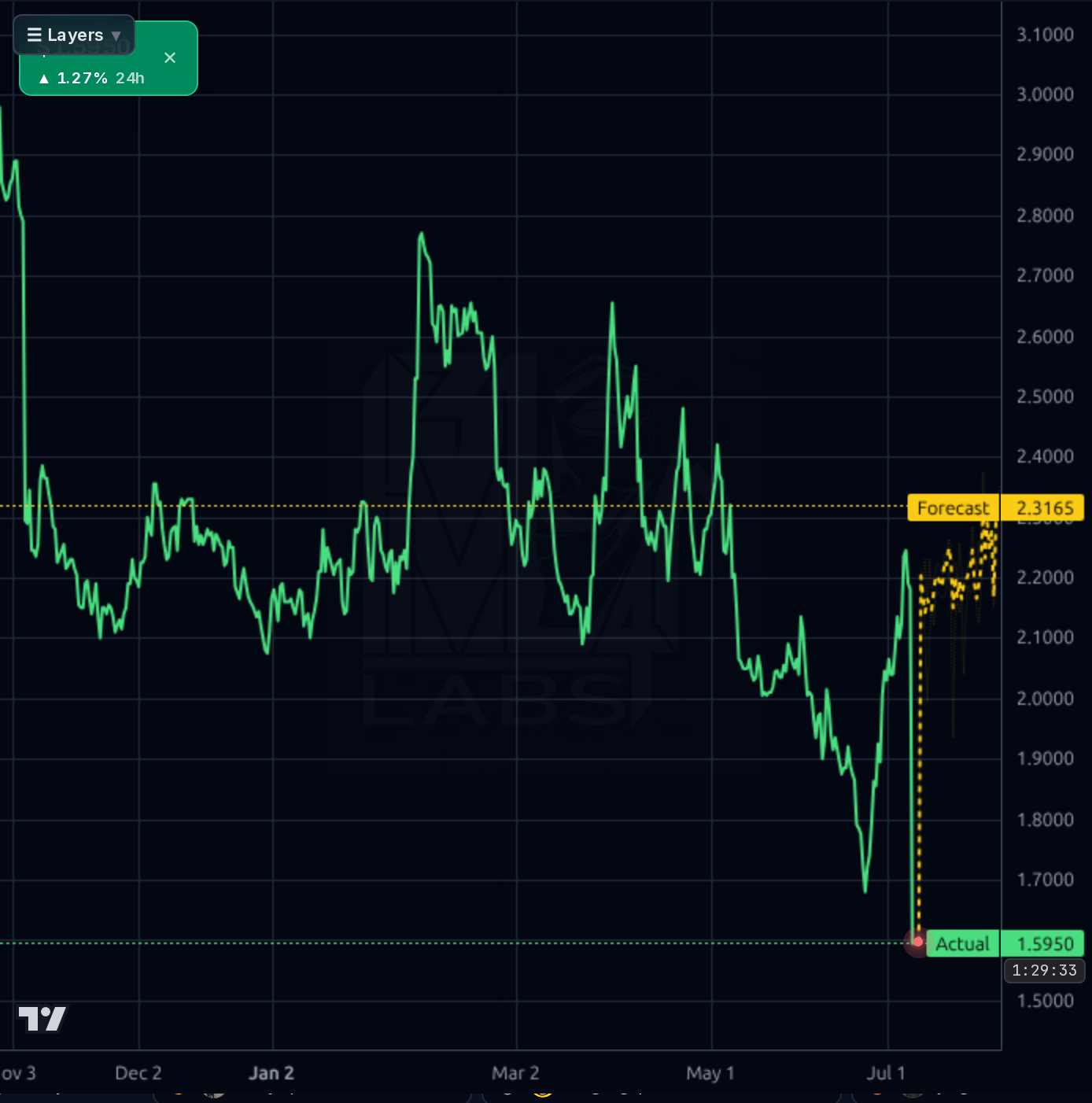 CLNE 4h chart