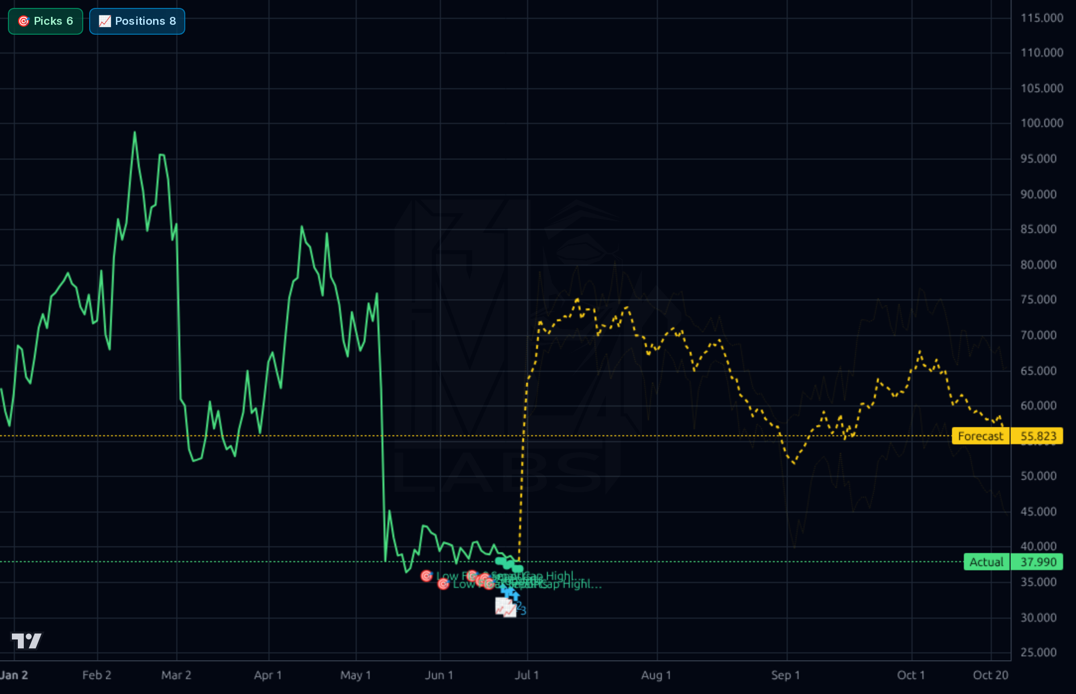 PSIX forecast chart