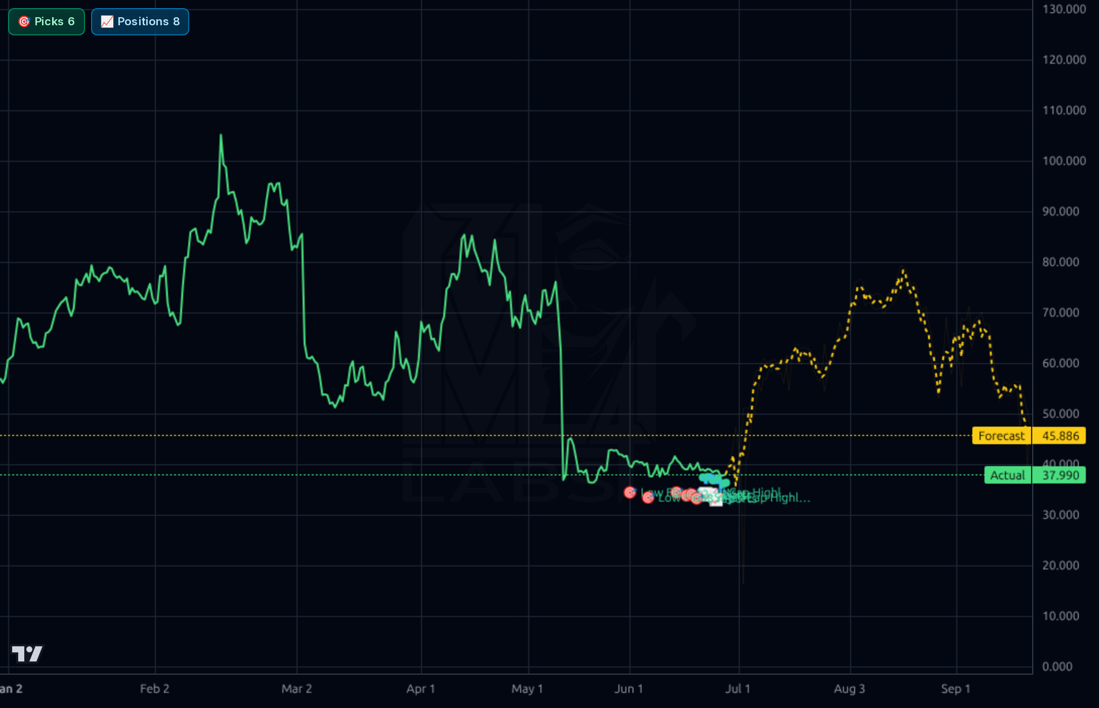 PSIX 4h chart