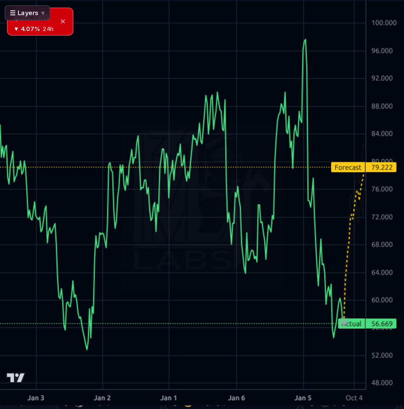 MMS 1wk chart