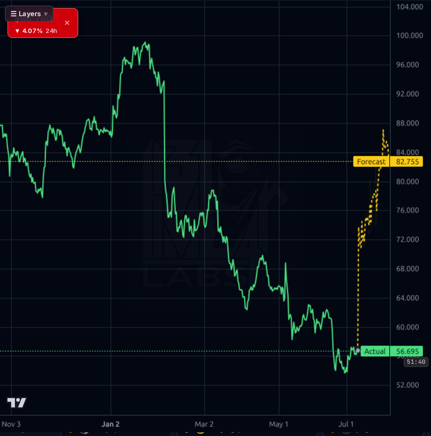 MMS 4h chart