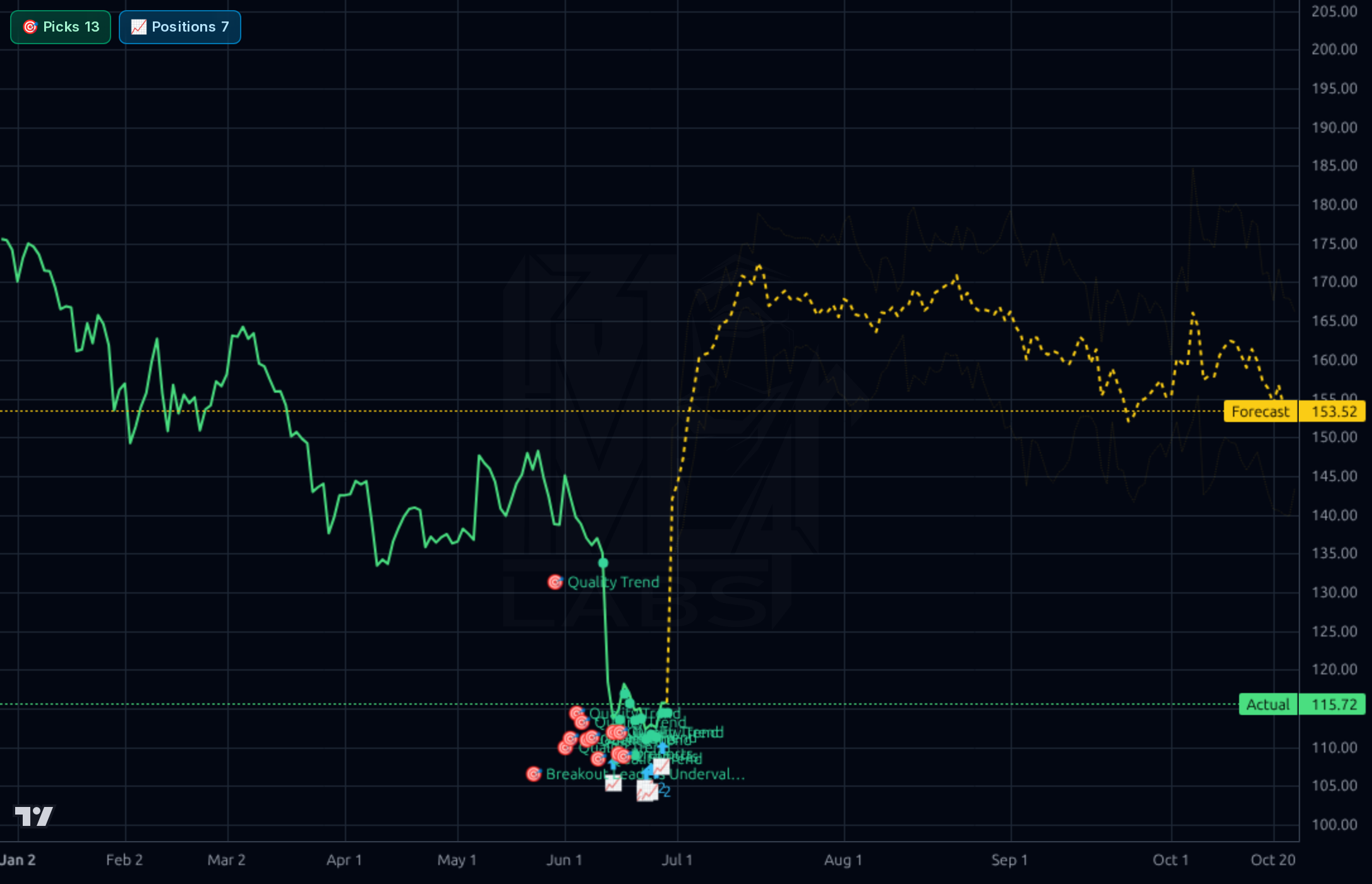 PTC 1d chart
