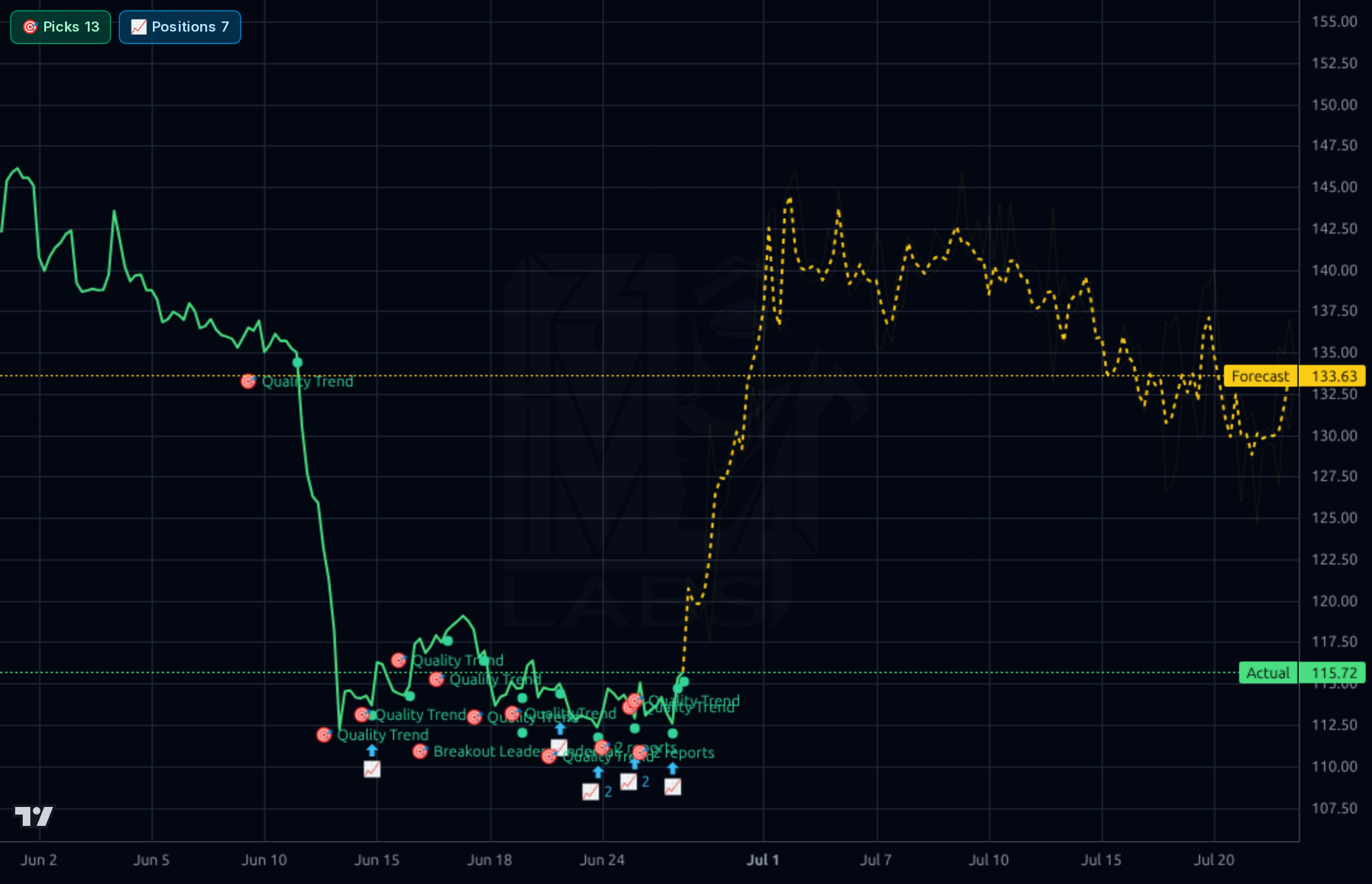 PTC 1h chart