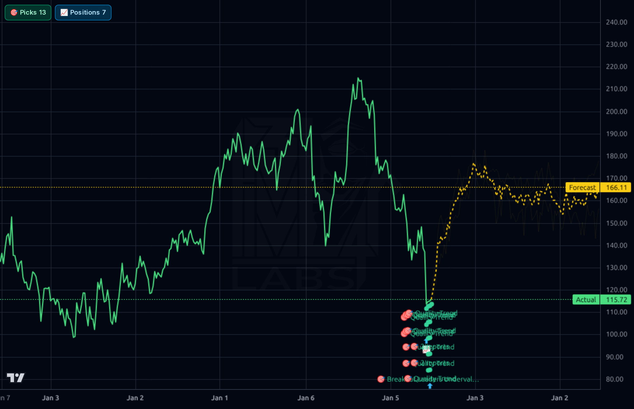 PTC 1wk chart