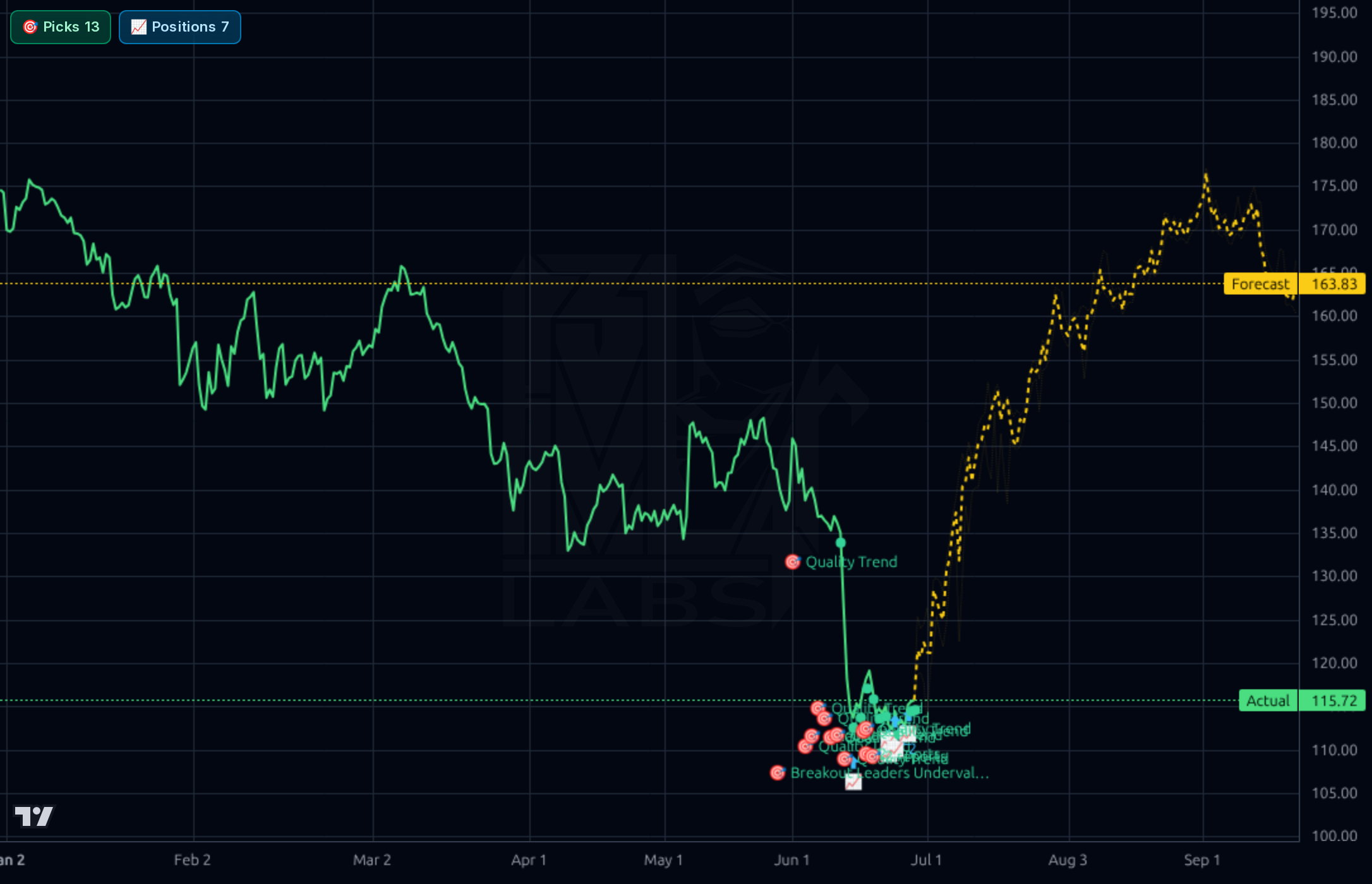 PTC 4h chart