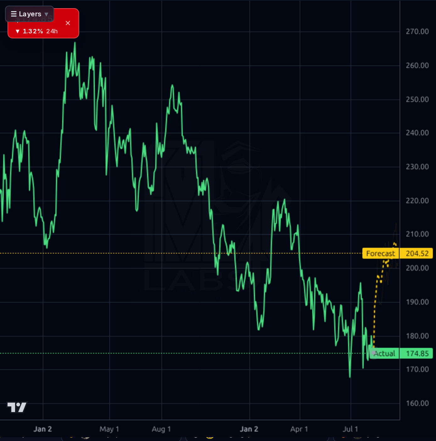 TMUS 1d chart