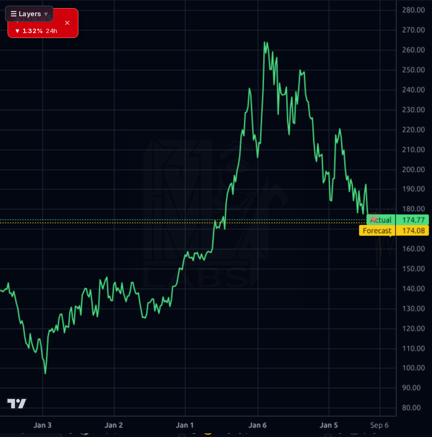 TMUS 1wk chart